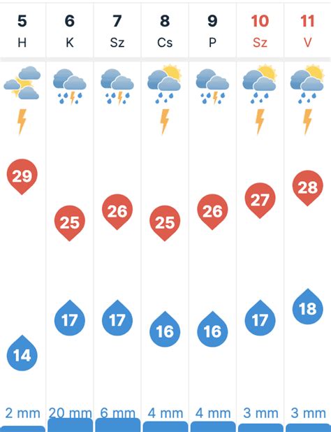 7 napos időjárás előrejelzés vác|Óránkénti időjárás